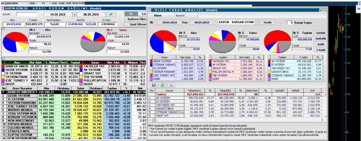trbusra2805's tweet image. #KARSAN 18 Nisan'dan bugüne:  BOFA 10 milyon lot almış TAKASA bakınca ise BOFA'nın aldığı 10 milyon lotun 8.5 milyonunun Citi'ye geçtiği görülüyor