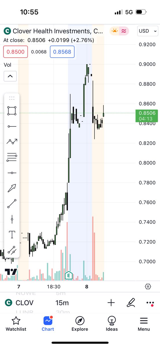 Atlantic_trades's tweet photo. Not much volume on $CLOV today however still on the watchlist for today ✅ looks like we’re building support 👀 #TeamAtlantic https://t.co/BgnkJXFPKh