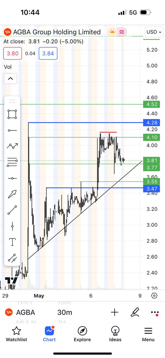Atlantic_trades's tweet photo. Are we still in for the uptrend or do we have a reversal happening for $AGBA 🫣 either way stay tuned for some more entries on $AGBA today #TeamAtlantic !! https://t.co/DHdh0EXPMx