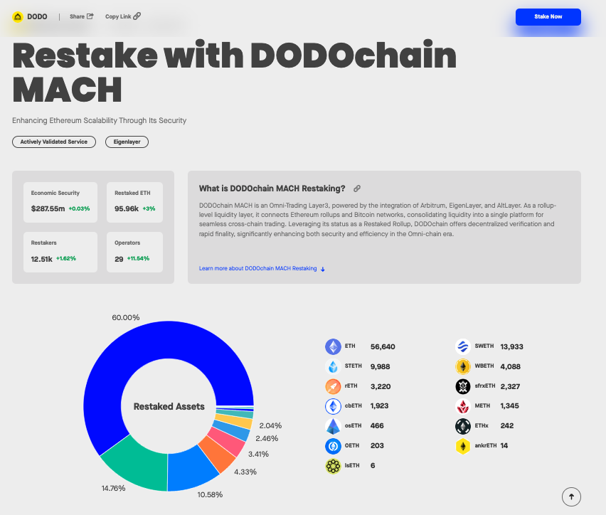 NEW AVS MACH Integration: @DODO_chain ❯ $287.55m in economic security ❯ 95.96k ETH restaked ❯ 12.51k restakers ❯ 29 operators (13 verified by Staking Rewards) Restake now: stakingrewards.com/asset/dodochai…