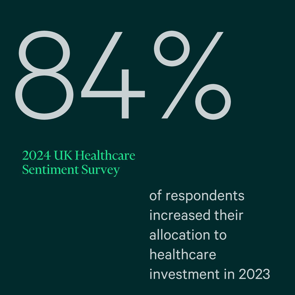 #Healthcare investment not only offers investors favourable financial returns but can also lead to improved social outcomes. Learn why investor appetite for the healthcare sector is strong in our 2024 UK Healthcare Sentiment Survey: cbre.co/44lJz74 #Investment