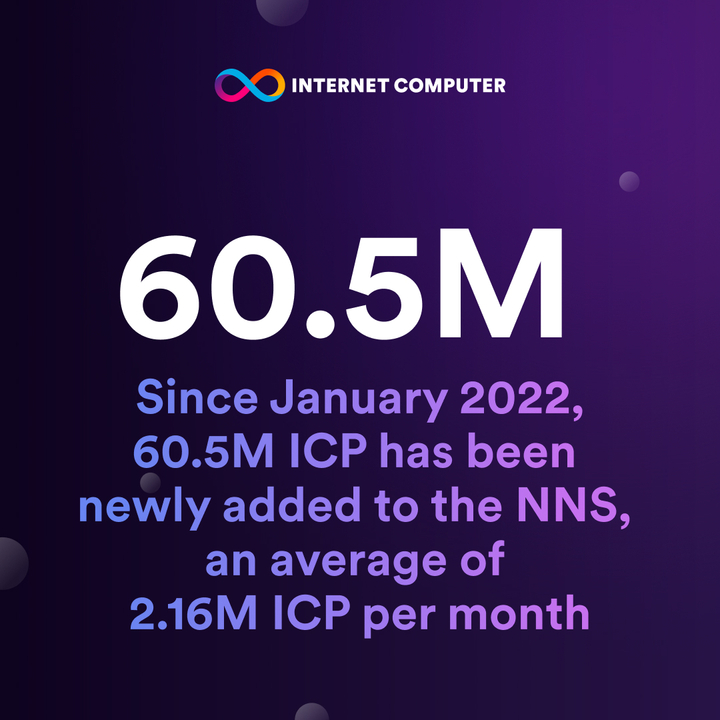 📣 Impressive milestone alert Since January 2022, the NNS has added 60.5 million ICP tokens A testament to the commitment and governance of the #ICP participants 👏