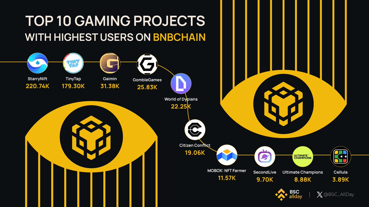 Discover the hottest projects ruling user counts on @BNBCHAIN: @StarryNift @TinyTapAB @GaiminIo @gomblegames @worldofdypians @CitizenConflict @MOBOX_Official @SecondLiveReal @UltiChamps @cellulalifegame Dive into the excitement of blockchain gaming now! 🌟 #BNBChain #BSCAllday