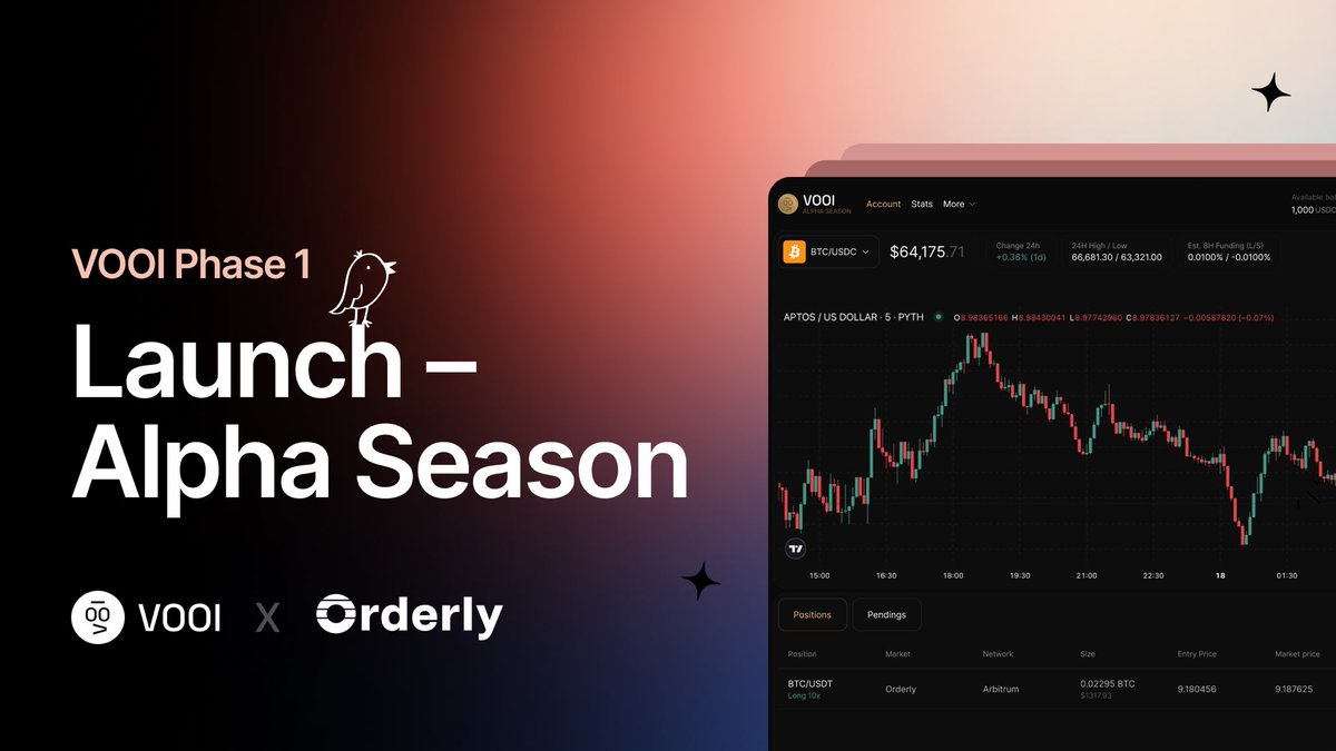 We launched! @vooi_io Alpha Season is unlocked 🔓 

Meet Vooi Phase 1 - first release of our Perp DEX aggregator. Time to shake up the DeFi world and trade on various L2 networks incl. #Arbitrum, #Optimism and #Base. 

As Vooi enters Phase 1, we announce Unified Trading Terminal