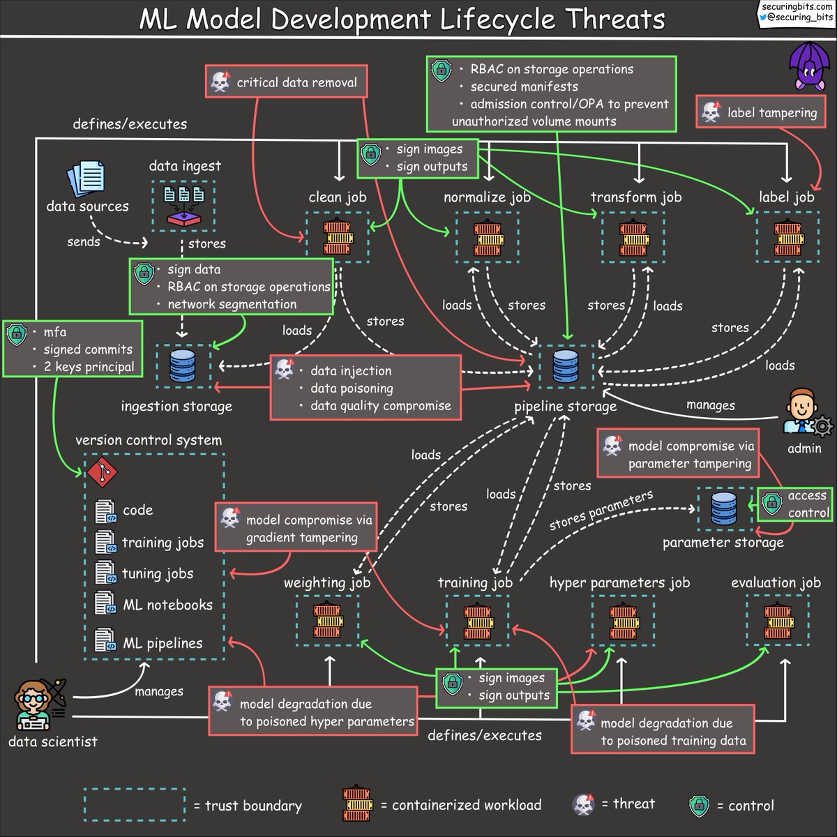 Securing Bits tweet media