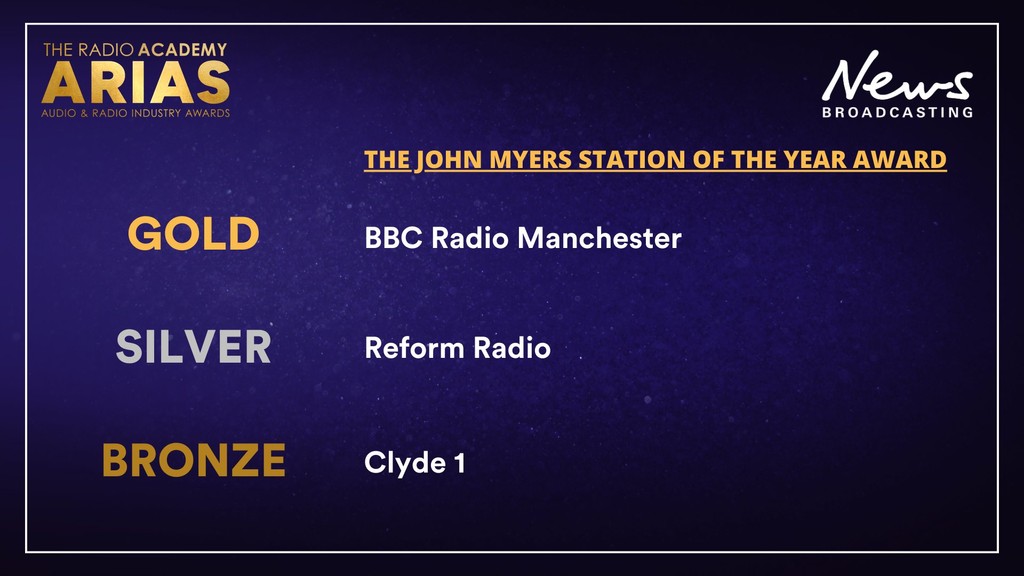 We won SILVER🥈 at @radioacademy #ukarias for The John Myers Station Of The Year! Huge congrats to our amazing team & community of DJs, artists & young people who make Reform Radio one of the UK’s finest! Big up all the nominees & our fellow Manc winners @bbcradiomanc🥇