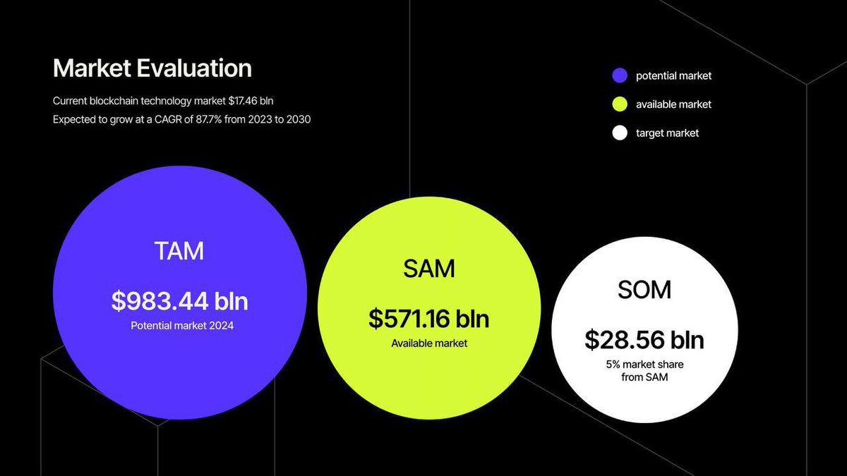 🌐 Dive into the blockchain boom! 🚀

🔹 Market Size: $17.46B
🔹 Explosive Growth: 87.7% CAGR (2023-2030)
🔹 TAM: $983.44B
🔹 SAM: $561.16B
🔹 SOM: $28.56B aiming for 5% of SAM

bloxxa.tech

 #Bloxxa #EasyBlockchain #Crypto #DeFi #BlockchainTechnology #Ethereum #IDO