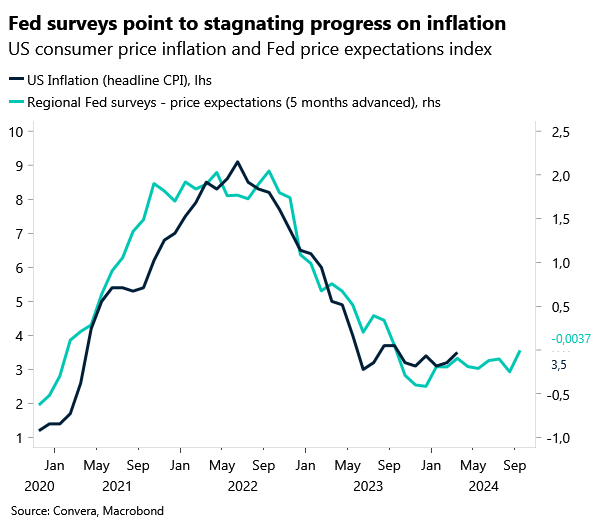 We have recently proposed two macro theses that are starting to unfold, and which might complicate the picture for the Federal Reserve going into the second half of the year. First, the global inflationary impulse and the goods side of inflation have bottomed and are on the rise…