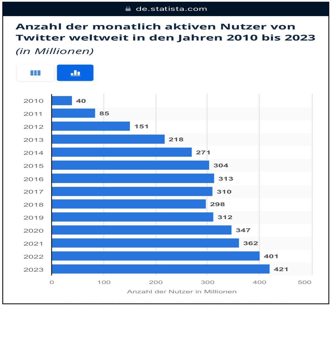 Gemäß deutscher MSM läuft es ja nicht für @elonmusk und @X ... 😂😂😂😂🙈 Quelle: Statista