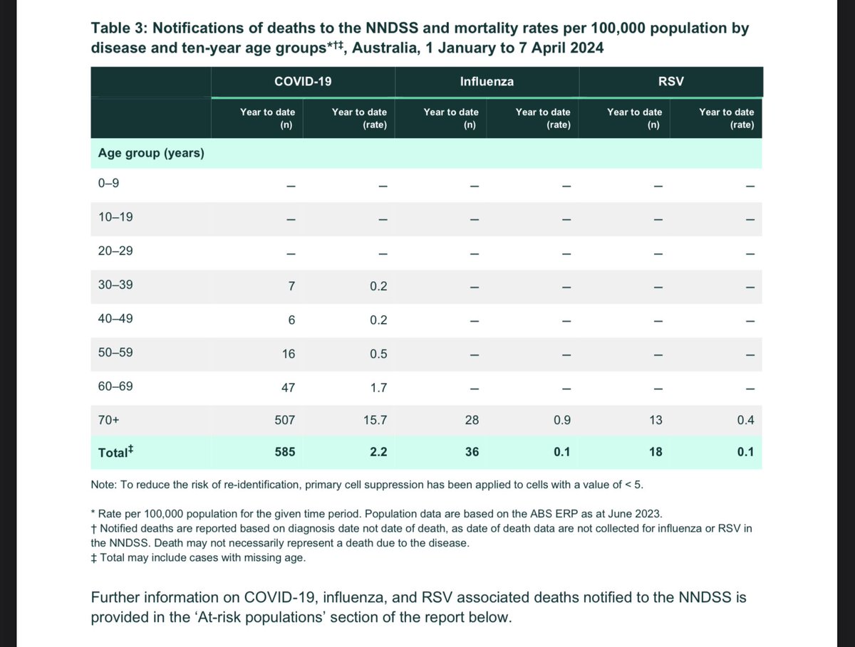 SARS-CoV deaths versus INFLUENZA + RSV deaths 

Australia 2024

Covid-19 is EXCEPTIONAL

#CovidIsNotOver #CovidIsAirborne #MaskUp 😷 N95+