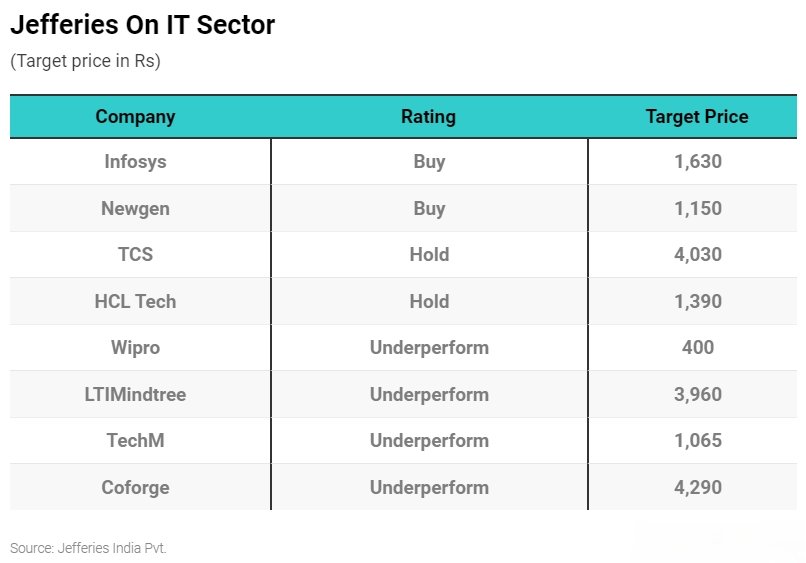 #Jefferies sees more earnings downgrades for IT companies.
#stockmarkets #sharemarketnews #nse #bse #Infosys #tcs #hcltech #Wipro #LTIMindtree #techm #coforge