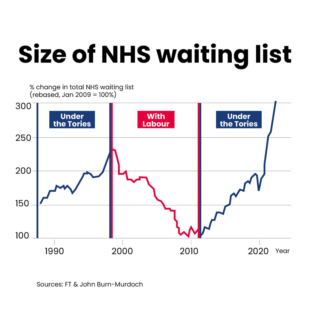NEW: Waiting times targets have been missed every single month since the last election by most NHS Trusts. Only a Labour government will make sure patients are treated on time. We’ve done it before and we’ll do it again.