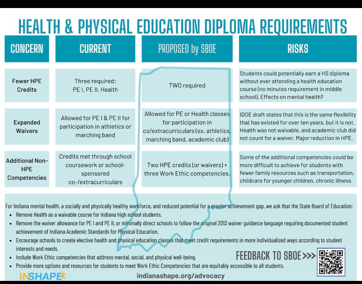 State of Indiana: our kids have mental and physical health issues and are as unhealthy as ever, what can we do? HPE teachers: Can we possibly get rid of waivers and the flex credit? State: Nah, I think we should cut the PE and health requirements, that should help. #PhysEd