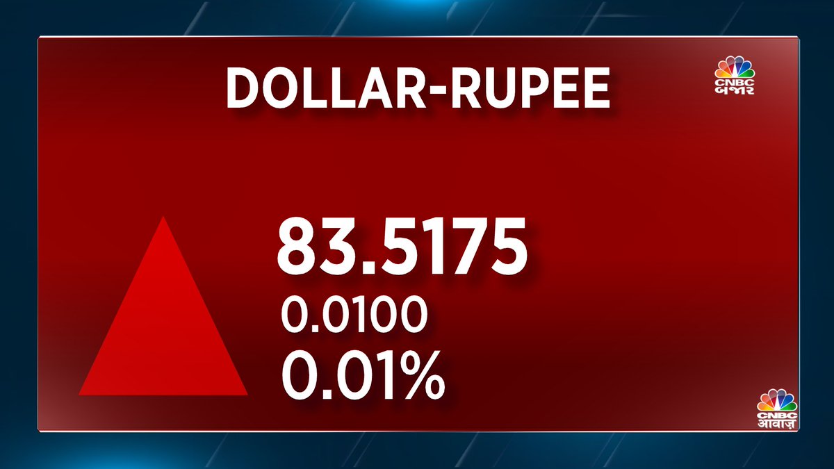 #DollarRupee | रुपया 1 पैसे कमजोर होकर 83.52/$ पर बंद