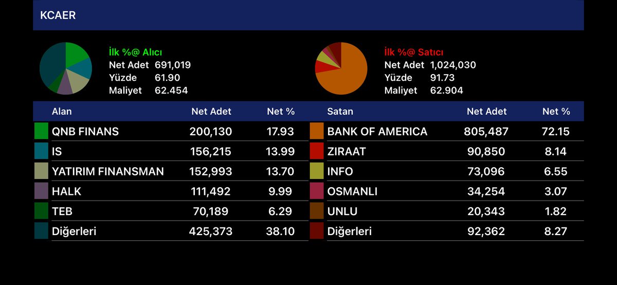 saat 13.00 itibariyle

DEMİRLER
#eregl #krdmd #isdmr #kcaer