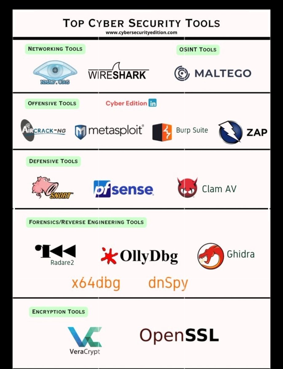 TOP Cybersecurity Tools #cybersecurity #CybersecurityTools #Nmap #Wireshark #Metasploit #fyp #foreducationalpurposesonly