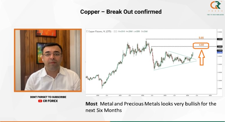 Copper has successfully reached CR Forex’s medium-term goal of $4.6, as forecasted earlier this year. But what lies ahead? That's the question looming over investors' minds.
CR Forex's MD, Mr. Amit Pabari, has also outlined a long-term target for copper youtube.com/watch?v=ZXiQFq…