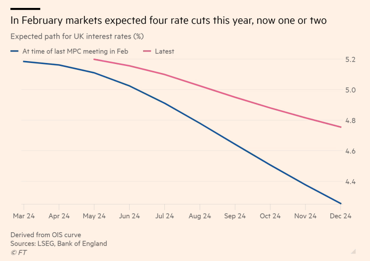 Data from US Commodity Futures Trading Commission shows traders are increasingly betting that £GBP will fall in the coming months amid growing conviction that Bank of England will cut interest rates before US

Chart from FT below indicates BoE to start cutting rates in the summer