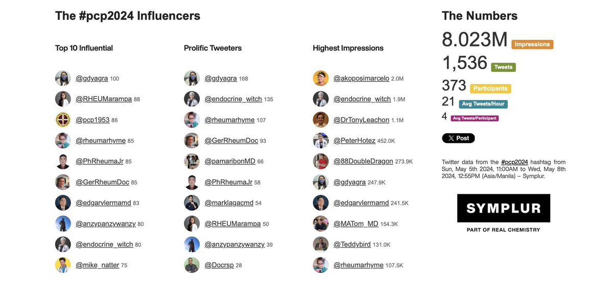 RHEUMarampa's tweet photo. A testament to the #IMpowered π΅π internist maxIMizing learning thru X π
Congratulations to the #PCP2024 OrgCom for a successful 54th Annual Congress! πππ
Special shoutout to Dr @gdyagra & the SciCom for well-chosen topics π€ we did it!
@marklagacmd @pamaribonMD @ericmoral https://t.co/Qj9zBvOSK0