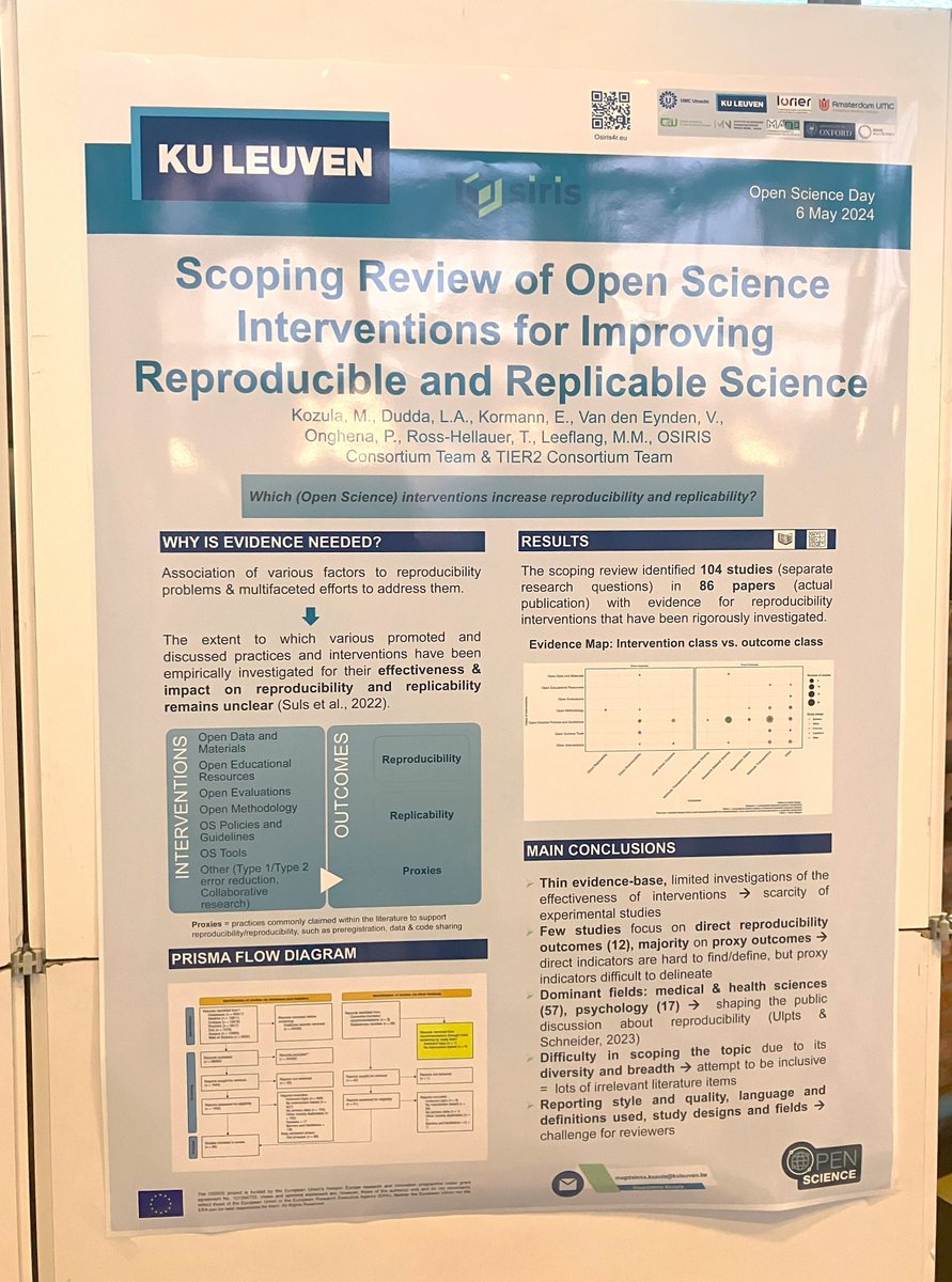 MagdalenaKozula's tweet image. Which OS interventions ⬆️ reproducibility? During the @KU_Leuven #OpenScienceDay24 together with @PatrickOnghena we presented the process &amp;amp; outcomes of the scoping review of OS interventions for improving #reproducibility, conducted by @OSIRIS4r &amp;amp; @TIER2Project 🙌@KULeuvenOpenSc