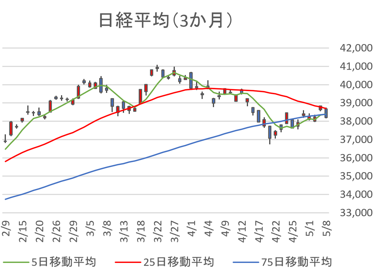 crypto_2060's tweet photo. ・日経平均

前日比632円安。売り一色の状況。米市場でSOX指数が下げたこともあり、東京市場では半導体関連株を中心に下落。今日のローソク足は陰線で25日線に頭を押さえられた形。25日線と5日線で「三角持ち合い」のようにも見える。上抜けか下抜けか

※投資は自己責任です
（チャートは自作です） https://t.co/veGeZSTzOI