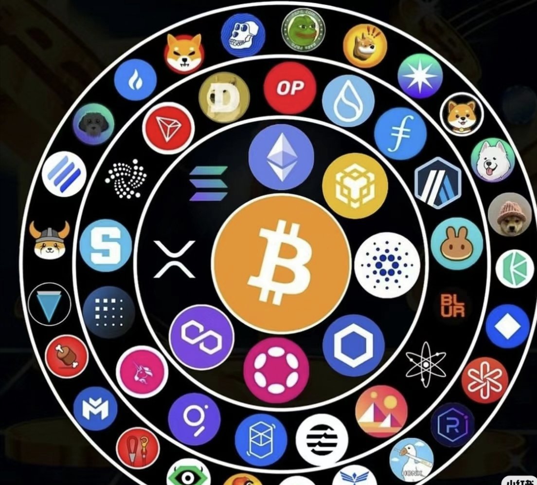 The total global market value of digital currencies is $2,281.988 billion, with a 24H increase of -1.52% and a 7-day increase of +4.38%. Among them, the market value of BTC is $1,228.142 billion, accounting for 53.82% of the total global market value, and the price is $62,300 .