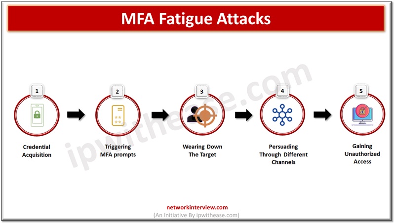 networkinterview.com/how-to-prevent…
#MFA #fatigueattack #multifactorauthentication #cyberattack #cybersecurity #networkinterview #interviewpreparation #interviewquestions #networkengineer #securityengineer #cybersecurityengineer