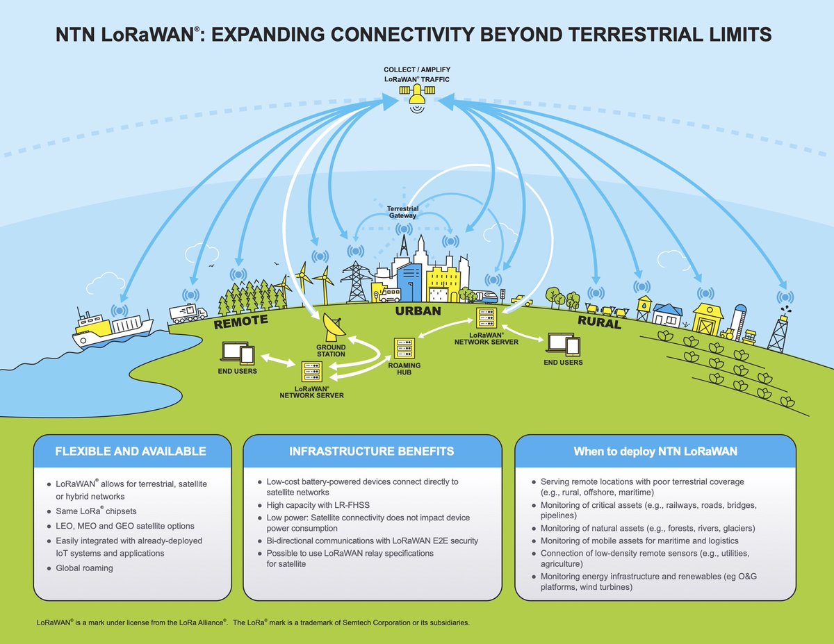 🛰️ Introducing our 'NTN LoRaWAN: Expanding Connectivity Beyond Terrestrial Limits' infographic. Discover how #LoRaWAN uniquely supports connectivity across terrestrial and non-terrestrial networks, efficiently connecting to LEO, MEO, and GEO satellites: hubs.li/Q02wtp1Q0