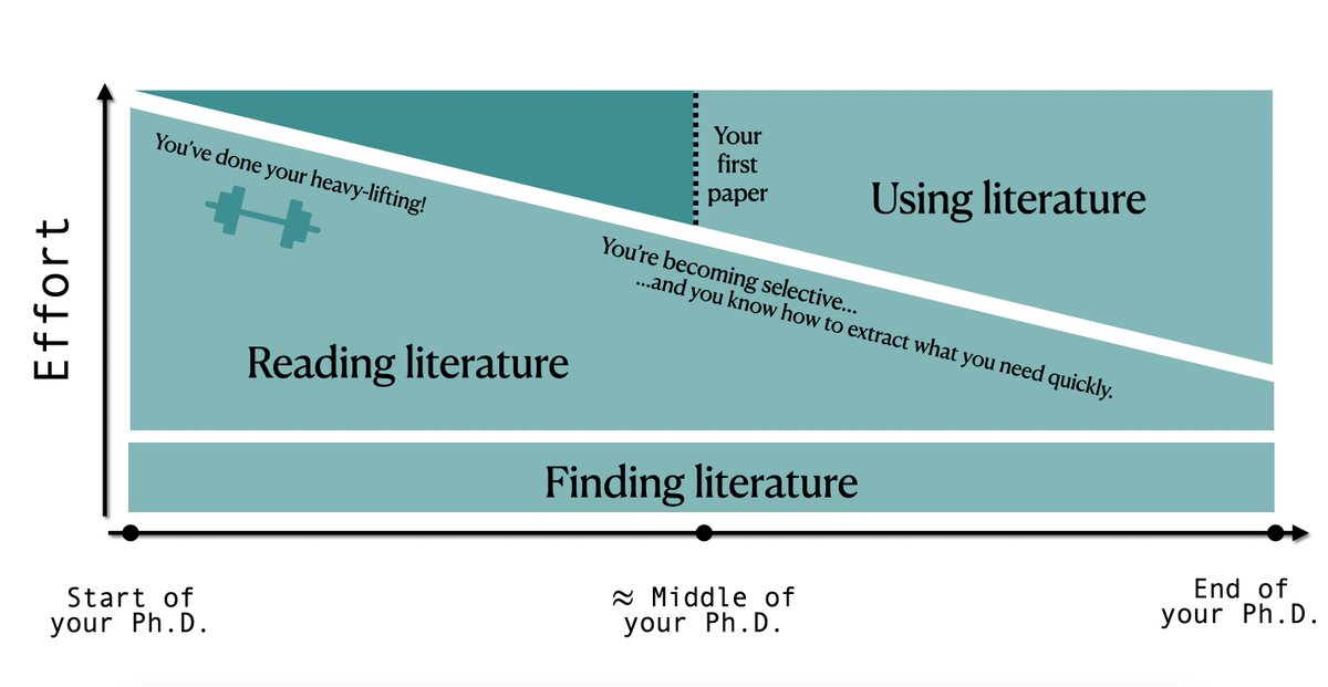 How much effort should you dedicate to finding, reading, and using scientific literature throughout your Ph.D.? 📄 🎓

Check out my talk on managing academic literature below! 😊

youtu.be/qum8UQoP2kI?si…

#AcademicTwitter #AcademicChatter #PhD #phdlife @phdvoice @PostdocVoice