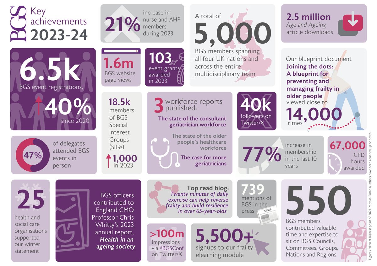 GeriSoc's tweet photo. 📢BGS Achievements 2023-24📢 5k members, 3 workforce reports, 1.6m website views, #BGSBlueprint viewed 14k times, 6.5k event registrations, 739 mentions in the press, &amp; BGS officers contributed to @CMO_England annual report 'Health in an ageing society' https://t.co/8chXTlnPbV https://t.co/APn23Ji15V