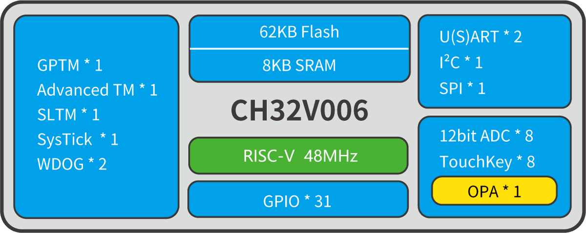 New Chip coming soon!!! CH32V006😎
The new and updated version of the V003, which offers more resources like 4 times more memory and extra peripherals. If you want free samples, you can message me directly with your intended use. I will pick 10 lucky users for AliExpress coupons