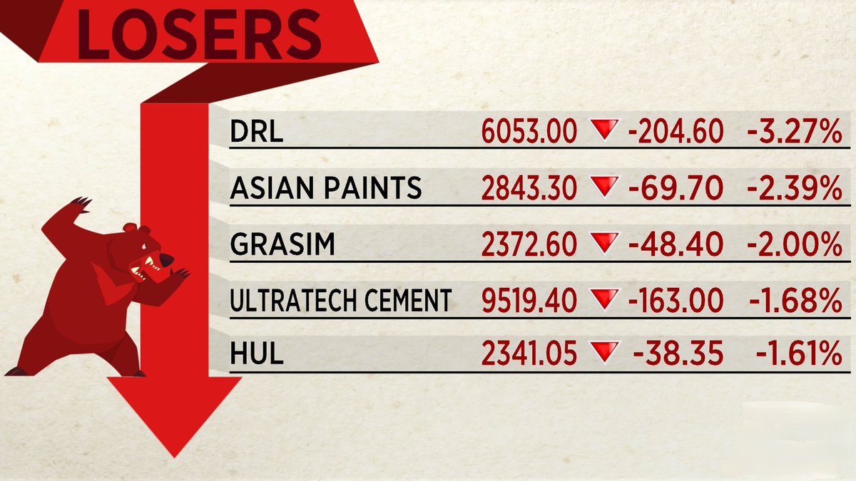 #NiftyLoosers #LooserStocks #NSE #BSE #nifty50 #NiftyBank #SENSEX
#drl #asianpints #GrasimIndustries #ultratechcement #hul #investors