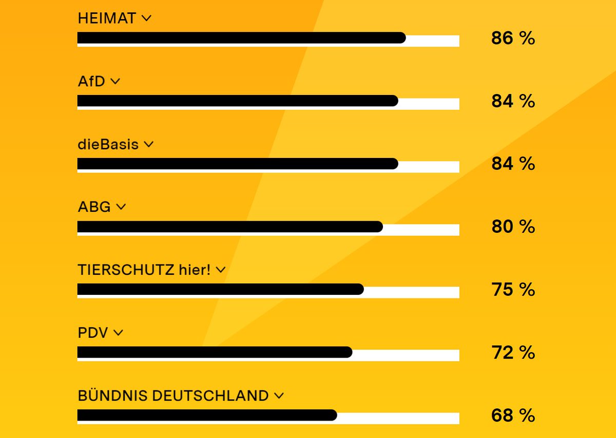 Hauptsache Tierschutzpartei an fünfter Stelle hahaha