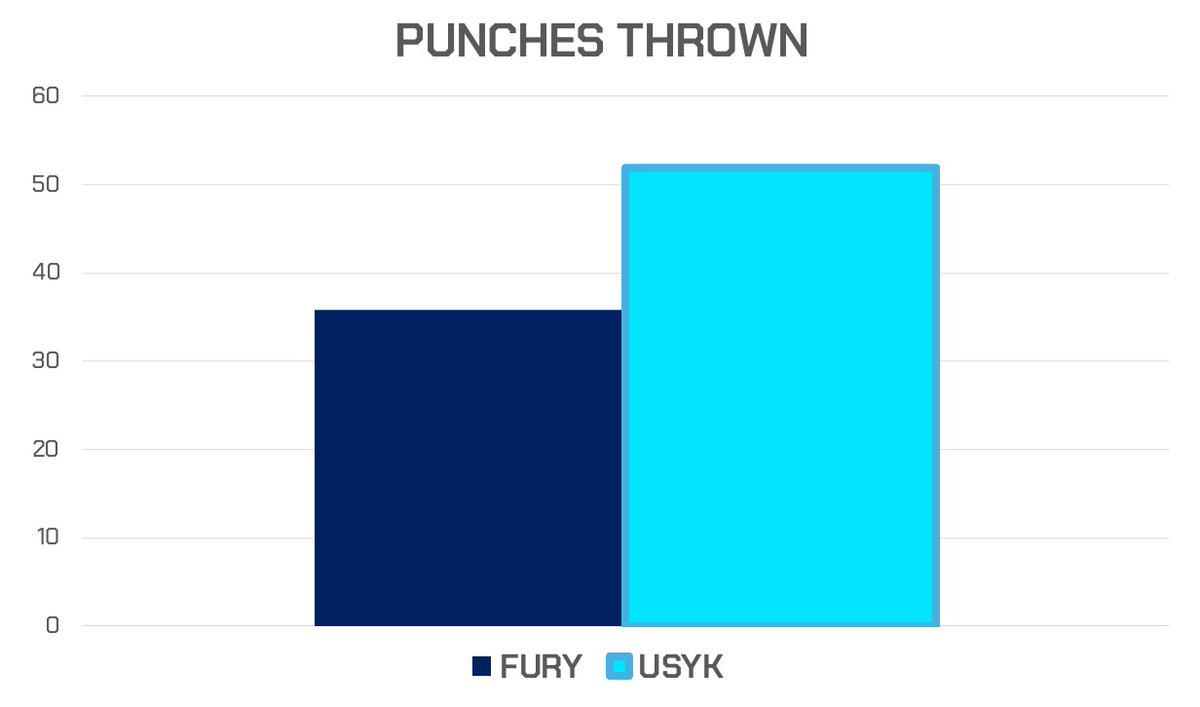 Using @CompuBox data and the last five fights of Usyk and Fury we've seen that Usyk throws 31% more punches