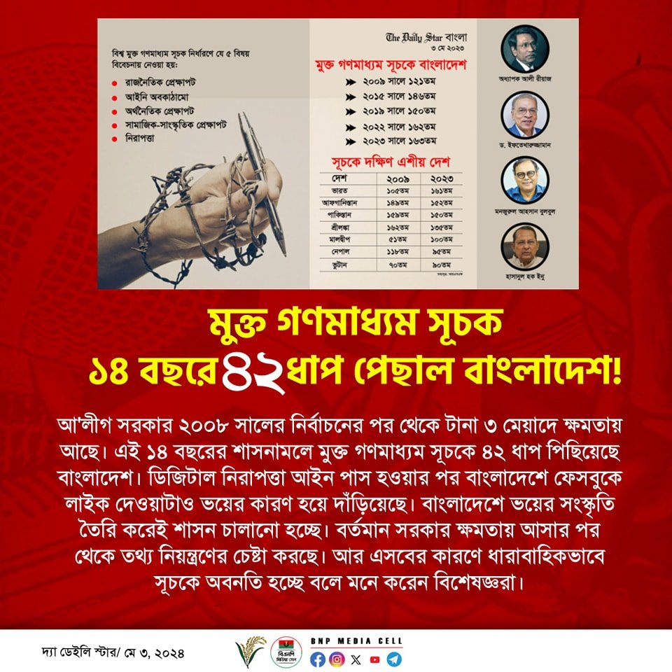 মুক্ত গণমাধ্যম সূচক ১৪ বছরে ৪২ ধাপ পেছাল বাংলাদেশ! আওয়ামী লীগ সরকার ২০০৮ সালের ২৯ ডিসেম্বরের নির্বাচনের পর টানা ৩ মেয়াদে ক্ষমতায় আছে। এই ১৪ বছরের শাসনামলে মুক্ত গণমাধ্যম সূচকে ৪২ ধাপ পিছিয়েছে বাংলাদেশ। বুধবার প্রকাশিত সূচকে দেখা যায়, ২০২৩ সালে আরও একধাপ পিছিয়ে বাংলাদেশের…