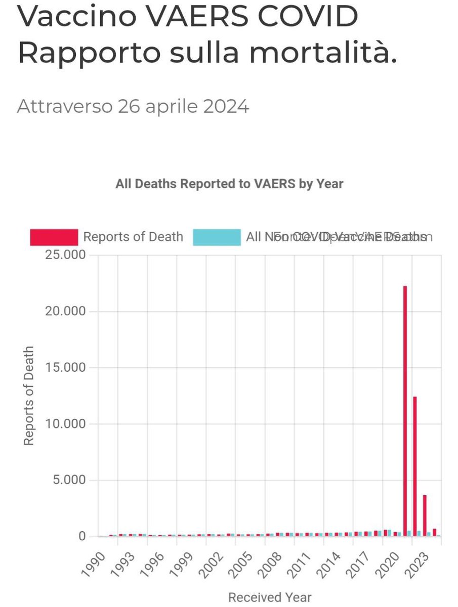 Sono sicuri ed efficaci dicevano in Tivvu. MORTI PER VACCINI •2016 - 437 •2017 - 467 •2018 - 534 •2019 - 603 •2020 - 420 •2021 -22.269 •2022 -12.444 •2023 - 3.686 Nient' altro da aggiungere. Fonte: openvaers.com/covid-data/mor…