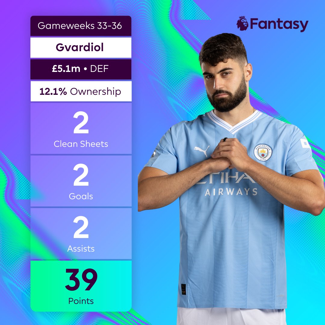 FPL points from Gameweek 11-32 = 28 😬 FPL points from Gameweek 33-36 = 39 🤯 Josko Gvardiol is finding form at both ends of the pitch at just the right time 🥶 #FPL