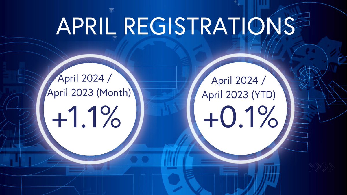 LATEST STATISTICS The April market closed at a positive 1.1% above 2023, with adventure, road sport, & scooter styles all showing healthy growth. 'April's registration figures once again demonstrate a robust market for our Industry' View full release: link.mcia.co.uk/jEmi