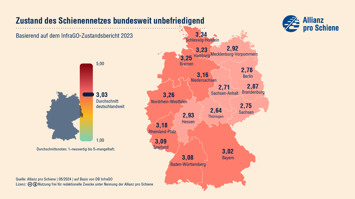 🚊Investitionsstau bleibt: Das #Schienennetz ist in unverändert schlechtem Zustand. Rekordinvestitionen gehen in die richtige Richtung, können #Investitionsstau von 92Mrd€ aber nicht so schnell aufholen. Jetzt braucht es klare Ziele für die Verbesserung! allianz-pro-schiene.de/presse/pressem…