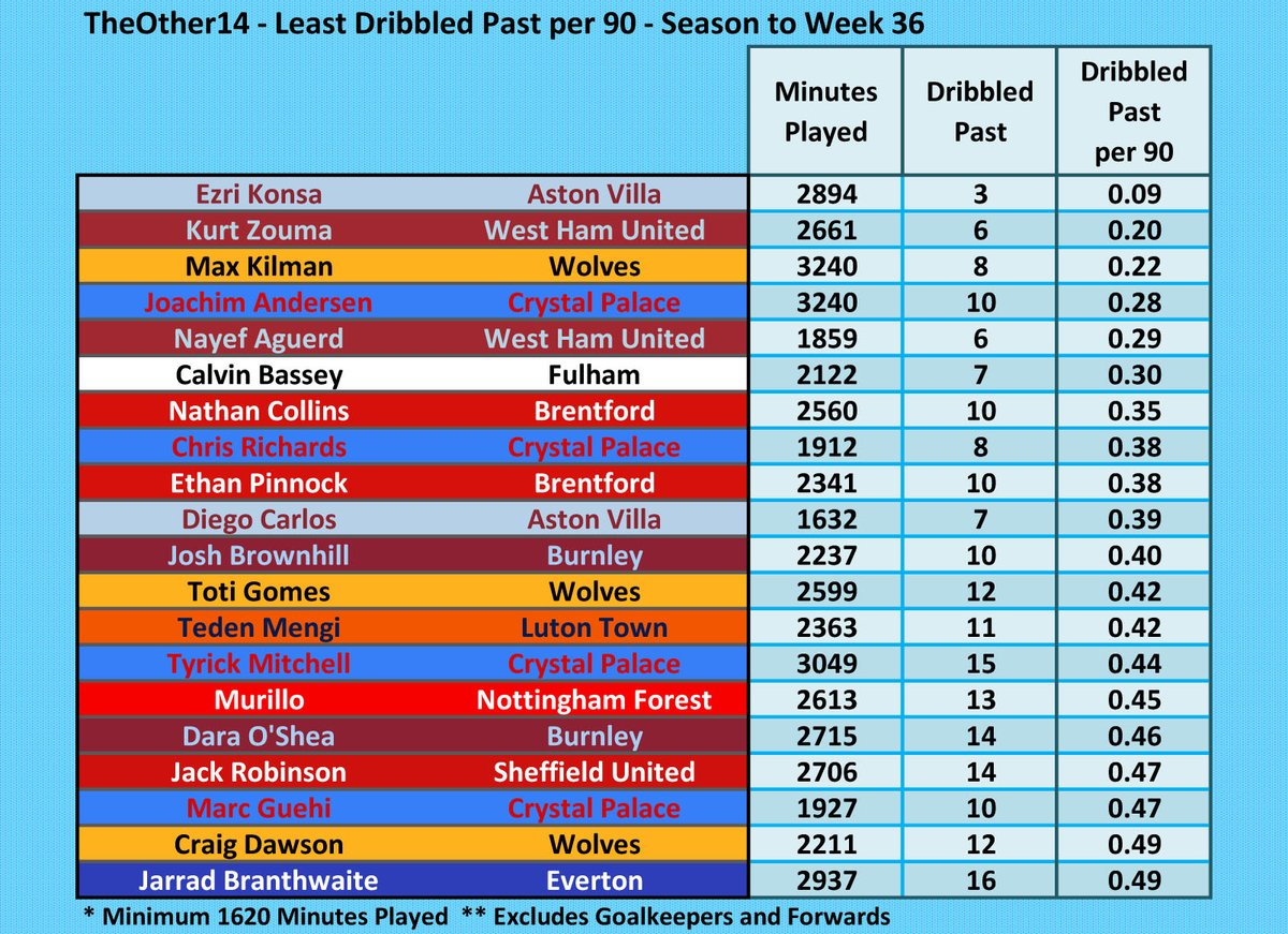 Least Dribbled Past per 90 from TheOther14 in the #PL season so far. @Other14The @EzriKonsa at the top. #AVFC #WHUFC #Wolves #CPFC #FFC #BrentfordFC #twitterclarets #LTFC #NFFC #twitterblades #EFC