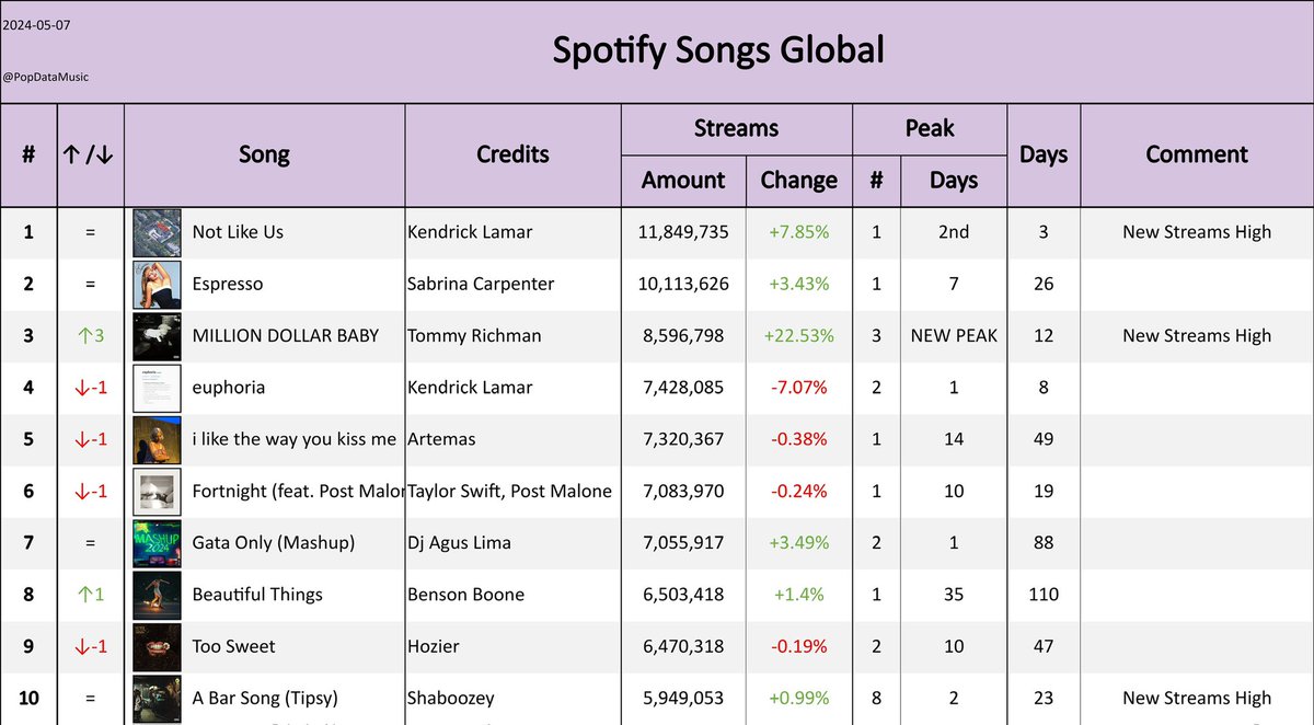 Most streamed songs on global Spotify (May 7, 2024): #1 Not Like Us 11.8M #2 Espresso 10.1M #3 MILLION DOLLAR BABY 8.6M #4 euphoria 7.4M #5 i like the way you kiss me 7.3M #6 Fortnight 7.1M #7 Gata Only 7.1M #8 Beautiful Things 6.5M #9 Too Sweet 6.5M #10 A Bar Song (Tipsy) 5.9M…