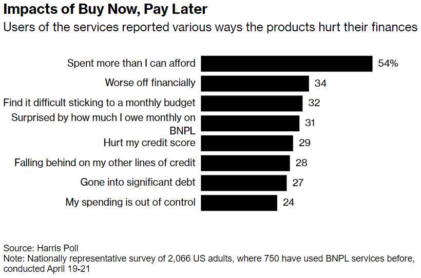 CONSUMER DEBT IS SLOWING Q2 SPENDING! 
I called this on the @PBD Podcast 3 months ago.  @Bloomberg reported this morning based on a @HarrisPoll:
'43% of those who owe money to BNPL services say they were behind on payments, while 28% said they were delinquent on other debt…