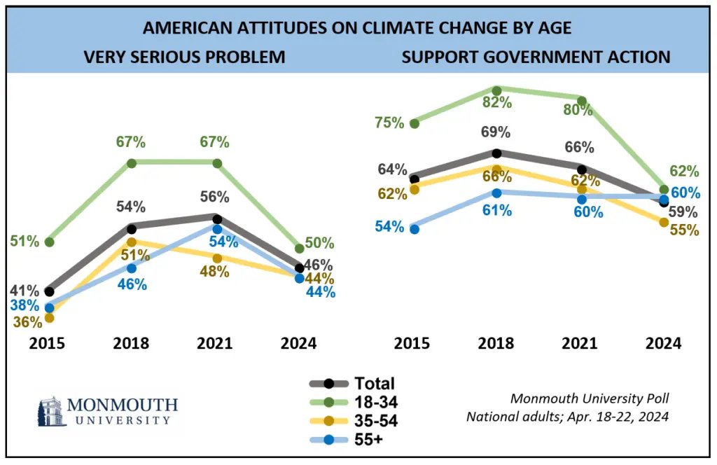 The percentage of young people brainwashed by the #ClimateScam has dropped sharply over the past three years. monmouth.edu/polling-instit…