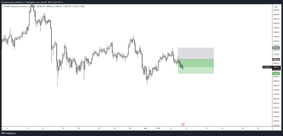 #eth Fully out of this short. Think we get some upside next. On to the next one!