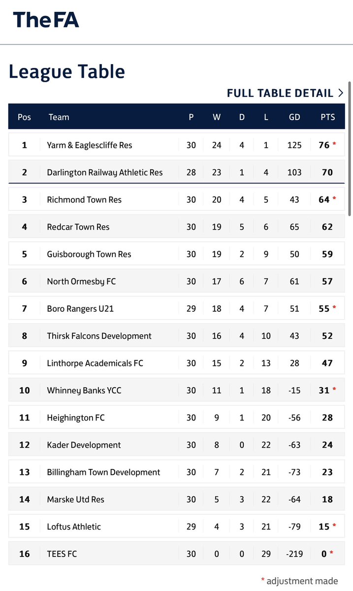 SEASON COMPLETE ✅

A strong season overall for the lads with only one defeat since January. 

We look forward to welcoming back Blue and Maltby in pre-season, two key players who missed the whole season with injury. 

We’re also looking for new players for 2024/25, get in touch.