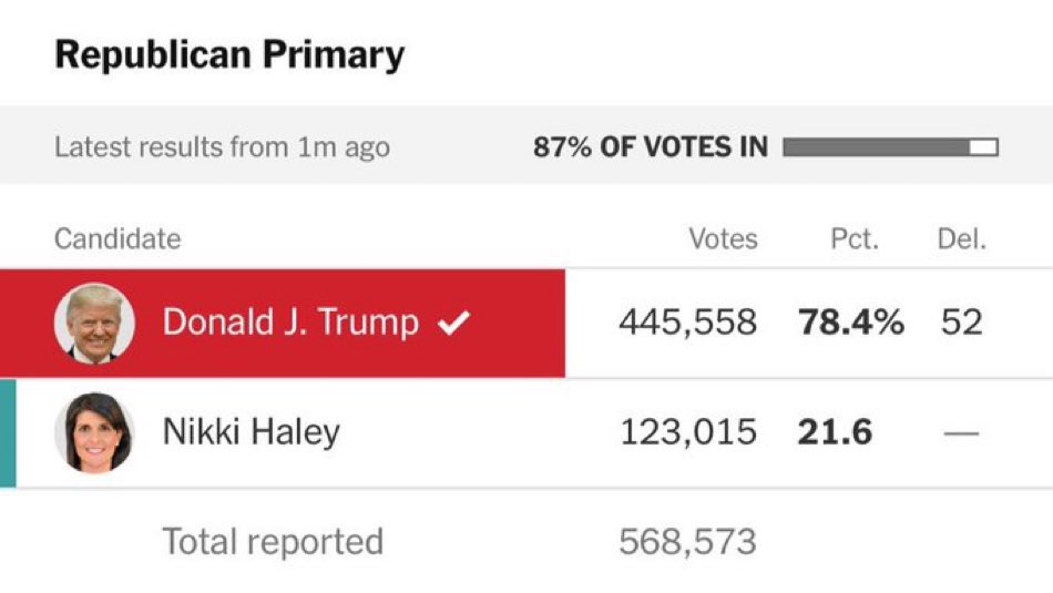 This is shocking. 21.6% of Republicans are still voting for Nikki Haley even if she’s not on the ballot. If Republicans aren’t shit scared about this, they’re not paying attention. I’m LMFAO 🤣