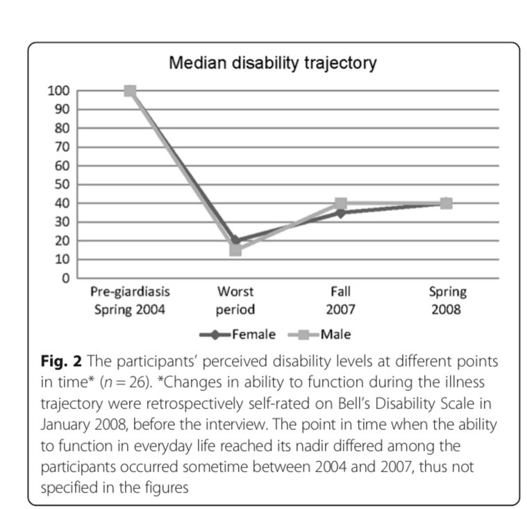 Norwegian study on #mecfs trajectory - worst disability period then only partial recovery (100 is previous function) it’s important to recognise still significant disability going forward, false hope can affect attempts at getting disability support bmcprimcare.biomedcentral.com/articles/10.11…