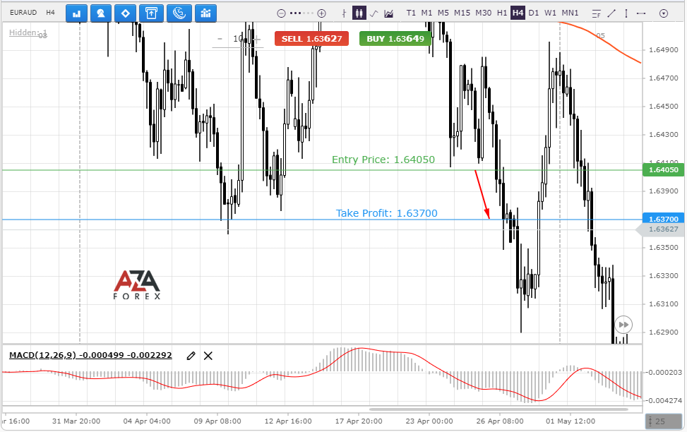 Experience the outcome of our recent trade recommendation for the EURAUD currency pair from AZAforex.
Achieve profit gains of $271.08 with a trading volume of 100,000 USD (1 Lot).
Discover more about AZAforex:
azaforex.com/trading-analys…
#azaforex #tips #euraud #signals