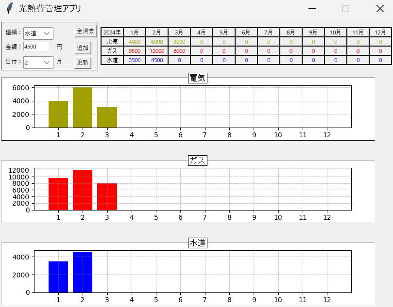 masao_Ap's tweet photo. 試作品��2
光熱費管理アプリ
完成版
・・・エクセルのほうが早いだと。。。
解せぬ！😠
#python
#エンジニアレベル１
＃Tkinter
＃SQLite3 https://t.co/0c4Js2R0H2