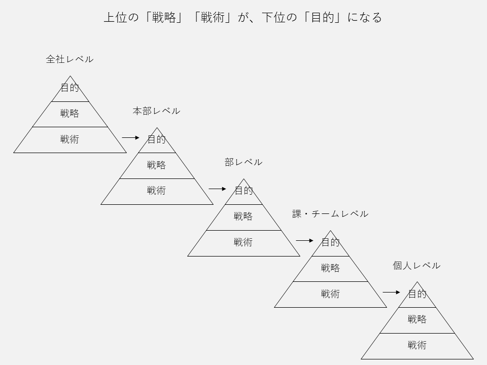 ysk_motoyama's tweet photo. 「目的もどき」を一瞬で見抜く術を、2冊の神本に教えてもらった話があって（長文です）

「目的はなに？」「何より一番大切なのは、目的だよ」こんな言葉を耳にする機会は少なくない。上司からよく言われる言葉トップ10に入るんじゃなかろうか。でも、「いい目的とは何なのか？」まで教えてくれる偉い人はどれくらいいるだろう？

いや、そもそも、上司やその上の人は「いい目的の条件」をちゃんと説明できているのだろうか。

そして部下は、上司から「いい目的についての説明」をしてもらうのを、いつまでも待っていてよいのだろうか。

以上の問題意識を持ちながら、今回は「いい目的」と「目的もどき」を見抜く術について考えてみた。

━━━━━━━━━━━━━━━━━━
提案書や企画書でよく見かける「目的」集
━━━━━━━━━━━━━━━━━━
・～の効率化
・～の集約化
・～の一本化
・～の標準化
・～の見える化
・～による生産性の向上

社内の資料、あるいは社外から送付された資料で、よく見かける「目的」を羅列してみた。
みなさんも、この中の2～3つくらいは、どこかで見かけたことがあるだろう。

以上に挙げたした目的たちが「正しい目的」なのか、それとも「目的もどき」なのか。
これらを一瞬で見抜く視点があると、最近になってやっと気づくことができた。

そのヒントをくれた神本を2冊紹介したい。

━━━━━━━━━━━━━━━━━━
①「何のため？」を解釈の余地なく表現できているか？
・・・を教えてくれた本
━━━━━━━━━━━━━━━━━━
「サンプリングの目的は、1人でも多くのお客さまと出会うことである」
よく資料の「目的のページ」で見かける記述。

実はこの記述も「目的もどき」の1つだ。

そのことを教えてくれたのが、音部 大輔氏の『マーケティングプロフェッショナルの視点』だった。

本書は、先ほどのサンプリングの目的に対して、次のように指摘している。

-----
ここで目的として示されているのは、サンプリングという活動の記述にすぎない、ということだ。
試供品を配るという行為は、文字通り、1人でも多くのお客さまと出会うことであるだろう。
このサンプリング活動の目的は、果たして競合ブランド使用者からの試用者を増やしたいのか、新たに製品カテゴリーの使用者を増やしたいのか、既存顧客の離反を防ぎたいのか、それとも既存顧客の使用量や金額などを増やしたいのか。
これが目的である。(70ページ)
-----

「サンプリングの目的は、1人でも多くのお客さまと出会うことである」
・・・これだと「何のために、1人でも多くのお客さまと出会う必要があるのか？」がわからない。

新規顧客の話をしているのか、既存顧客にフォーカスしているのか、いろいろと読み手が解釈できてしまう。

そうなると、みんなで同じ目的地を目指していたはずなのに、向かっている場所が少しずつ違ってた…なんてことになりかねない。

そうならないためにも、いろんな角度で、目的に対して質問を浴びせていく必要がある。

・その目的を達成しないと、そもそも何がそんなにマズいのか？
・目的が達成された状態は、どんな状態なのか？

こんな問いかけに耐えうる目的こそが「良い目的」である。

みんなの行き先がズレないこと。

そのためにも、「何のため？」を解釈の余地なく表現できていること。

これが、「目的もどき」を見抜く1つ目の視点だと学んだ。

━━━━━━━━━━━━━━━━━━
②「位置づけ」がクリアになっているか？
・・・を教えてくれた本
━━━━━━━━━━━━━━━━━━
もう1つ、目的を立てるうえで大切な要素が

「位置づけ」

この大切さを教えてくれたのは、森岡 毅氏の『USJを劇的に変えた、たった1つの考え方』。

まずは、本書で紹介されている「戦略のカスケード・ダウン」なる概念を見ていただきたい。

上位の「戦略」「戦術」が、下位の「目的」になる。
つまり、上位の戦略や戦術につながらない目的は「目的もどき」なのである。

いくら壮大な目的を掲げても、それが全社の、あるいは自分が所属するチームの目的達成につながらなければ、社内稟議で承認を得るのは難しい。

・自分が立てた目的が、全社の理念やビジョンと整合しているか？
・上位の部やチームの戦略・戦術と整合しているか？すなわち、なぜ自分がやらなくてはいけないのか？

これらの問いに耐えうる目的こそ、「位置づけ」がクリアな目的である。

これが、「目的もどき」を見抜く2つ目の視点だと学んだ。

━━━━━━━━━━━━━━━━━━
まとめ
━━━━━━━━━━━━━━━━━━
最後に「目的もどき」を見抜く2つの視点をまとめておくと

①「何のため？」を解釈の余地なく表現できているか？
・その目的を達成しないと、そもそも何がそんなにマズいのか？
・目的が達成された状態は、どんな状態なのか？

②「位置づけ」がクリアになっているか？
・自分が立てた目的が、全社の理念やビジョンと整合しているか？
・上位の部やチームの戦略・戦術と整合しているか？すなわち、なぜ自分がやらなくてはいけないのか？

以上の問いを考え抜くことができれば、これまでとは比べ物にならないくらい高い精度の目的を立てることができるはず。

改めて、この大切すぎる学びを授けてくれた2冊に大いに感謝したいなと。